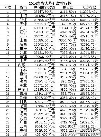 北上广人均存款_宜兴人均存款