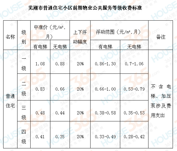 11月24日,芜湖市物价局,芜湖市住房和城乡建设委员会对外公布《芜湖市
